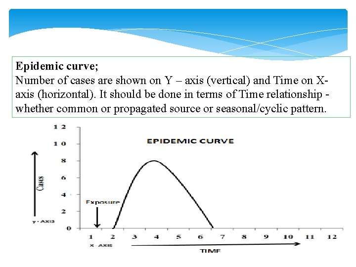Epidemic curve; Number of cases are shown on Y – axis (vertical) and Time Epidemic curve; Number of cases are shown on Y – axis (vertical) and Time