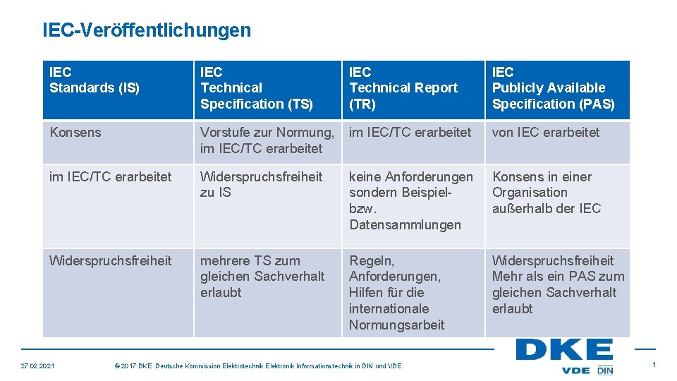 IEC-Veröffentlichungen IEC Standards (IS) IEC Technical Specification (TS) IEC Technical Report (TR) IEC Publicly