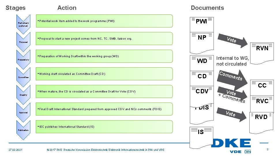 Stages Preliminary Action • Potential work item added to the work programme (PWI) (optional)