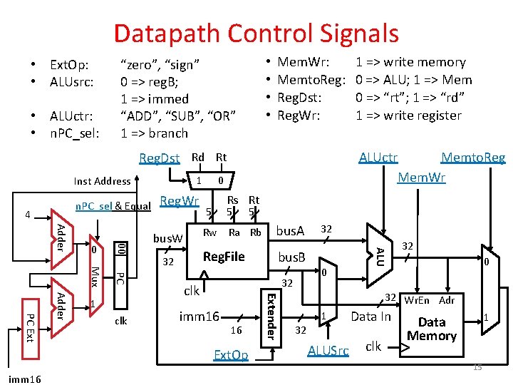 Datapath Control Signals • Ext. Op: • ALUsrc: • ALUctr: • n. PC_sel: •