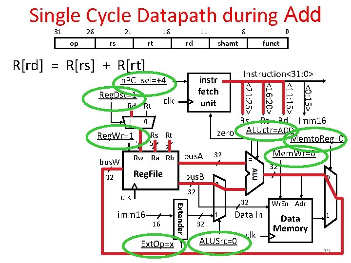 Single Cycle Datapath during Add 31 26 op 21 16 rs rt 11 rd