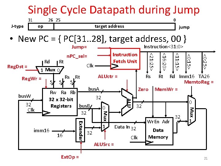 Single Cycle Datapath during Jump 31 26 25 J-type 0 target address op jump