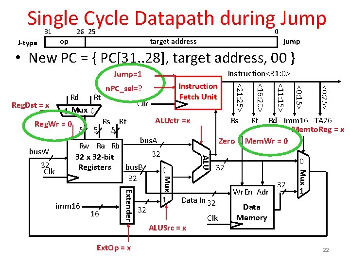 Single Cycle Datapath during Jump 31 26 25 0 jump target address op J-type