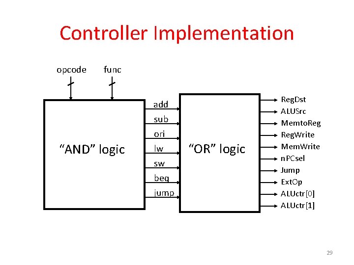 Controller Implementation opcode func “AND” logic add sub ori lw sw beq jump “OR”