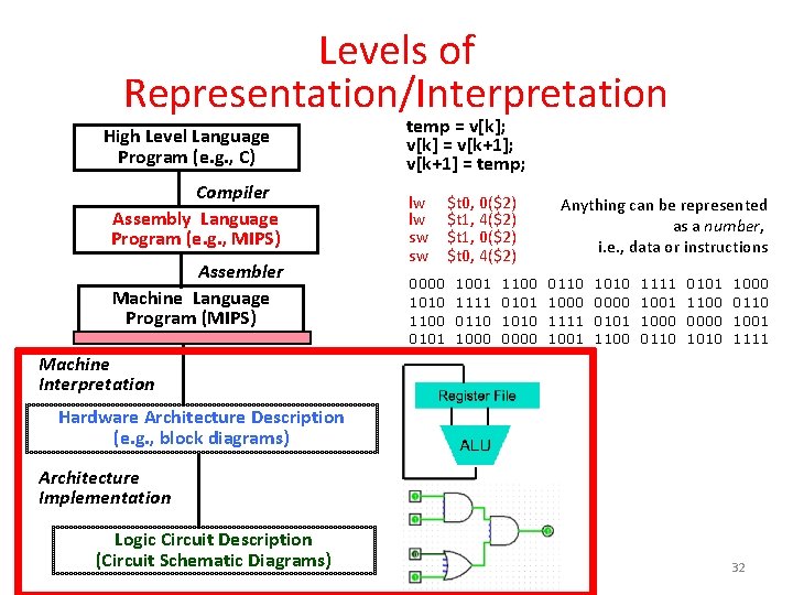 Levels of Representation/Interpretation High Level Language Program (e. g. , C) Compiler Assembly Language