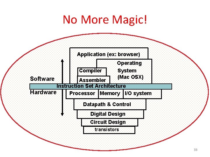 No More Magic! Application (ex: browser) Compiler Software Operating System (Mac OSX) Assembler Instruction