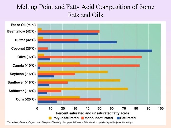 Melting Point and Fatty Acid Composition of Some Fats and Oils 