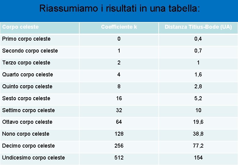 Riassumiamo i risultati in una tabella: Corpo celeste Coefficiente k Distanza Titius-Bode (UA) Primo