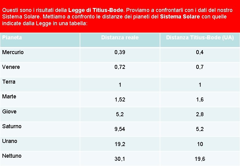 Questi sono i risultati della Legge di Titius-Bode. Proviamo a confrontarli con i dati