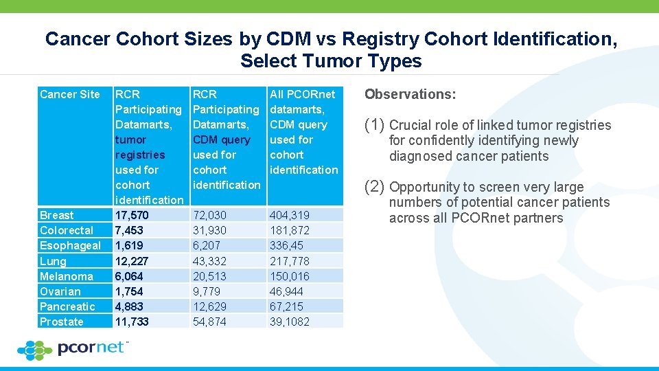 Cancer Cohort Sizes by CDM vs Registry Cohort Identification, Select Tumor Types Cancer Site