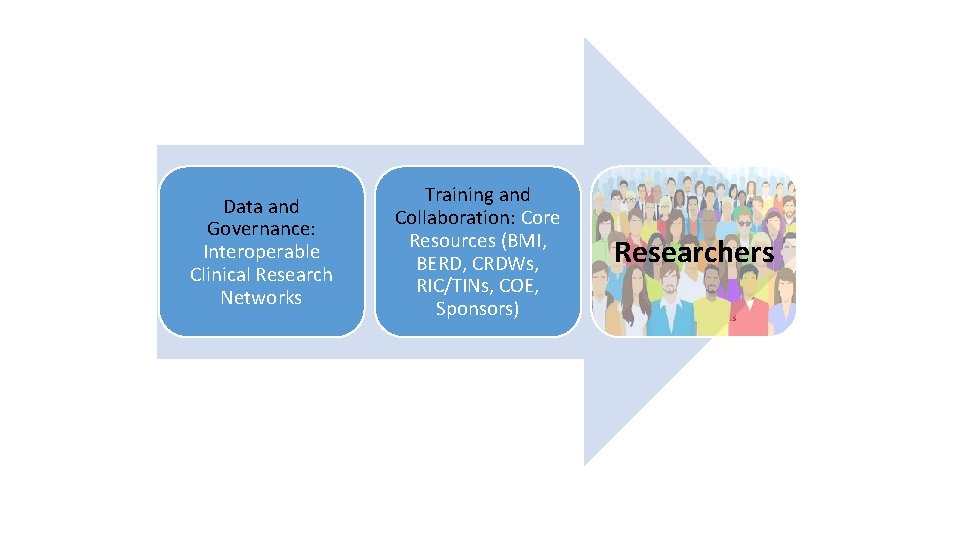 Data and Governance: Interoperable Clinical Research Networks Training and Collaboration: Core Resources (BMI, BERD,