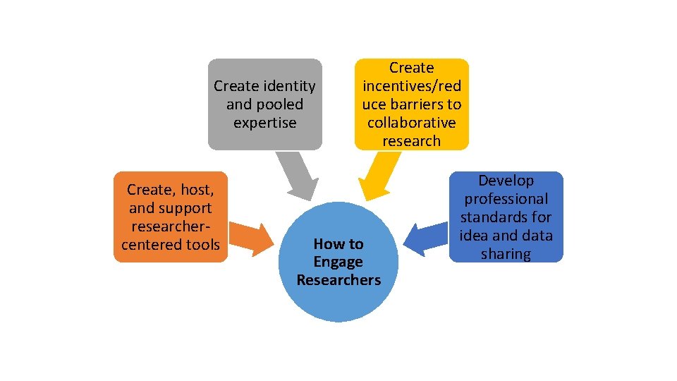 Create identity and pooled expertise Create, host, and support researcher‐ centered tools Create incentives/red