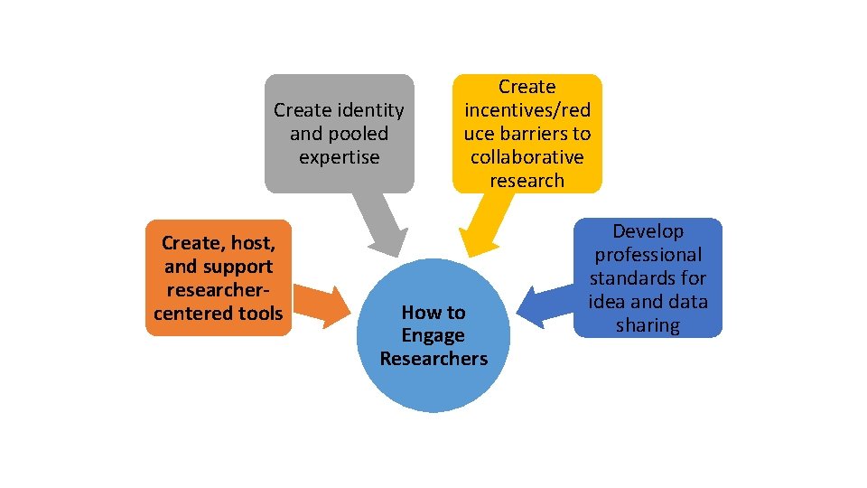 Create identity and pooled expertise Create, host, and support researchercentered tools Create incentives/red uce