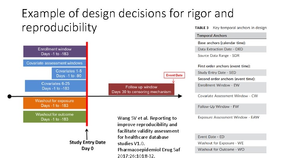 Example of design decisions for rigor and reproducibility Wang SV et al. Reporting to