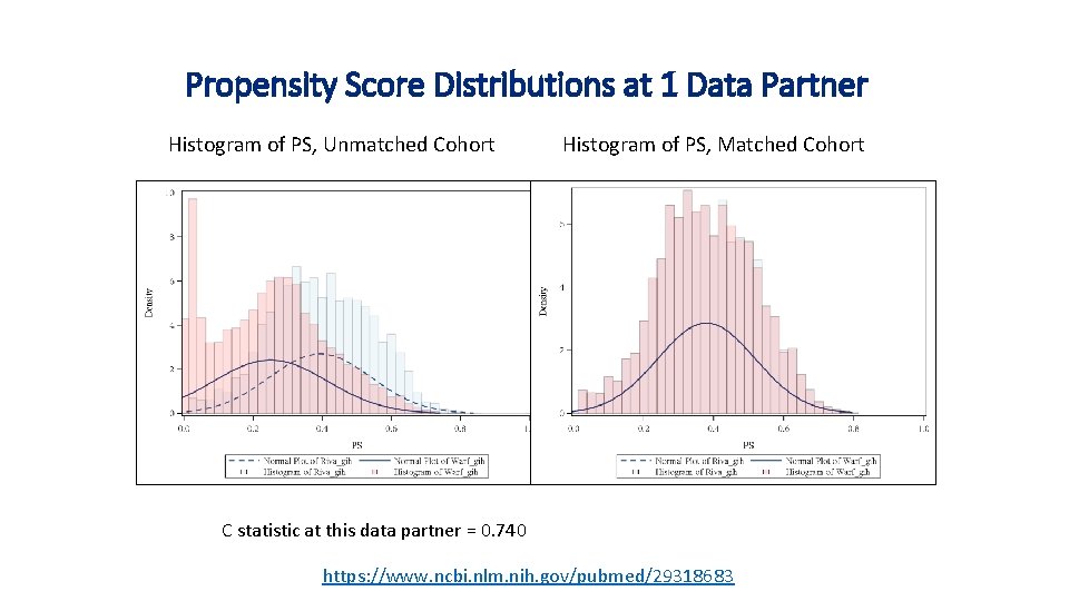 Propensity Score Distributions at 1 Data Partner Histogram of PS, Unmatched Cohort Histogram of