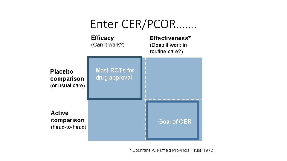 Enter CER/PCOR……. Placebo comparison Efficacy Effectiveness* (Can it work? ) (Does it work in