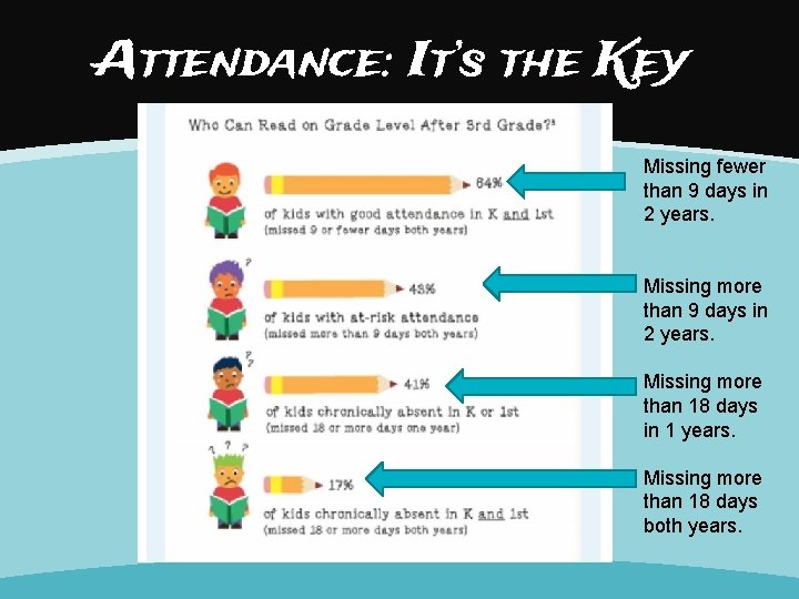 Attendance: It’s the Key Missing fewer than 9 days in 2 years. Missing more
