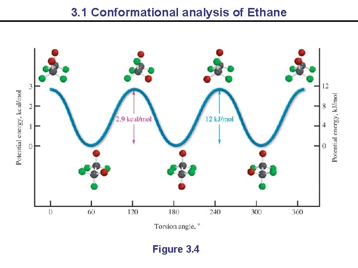 3. 1 Conformational analysis of Ethane Figure 3. 4 