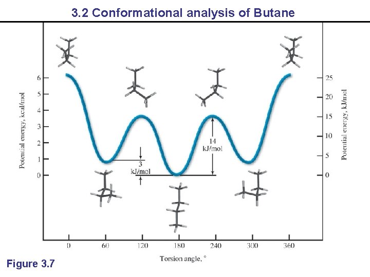 3. 2 Conformational analysis of Butane Figure 3. 7 