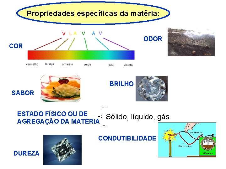 Propriedades específicas da matéria: ODOR COR BRILHO SABOR ESTADO FÍSICO OU DE AGREGAÇÃO DA