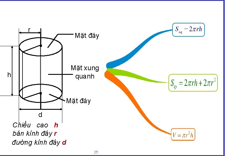 r Mặt đáy Mặt xung quanh h Mặt đáy d Chiều cao h bán