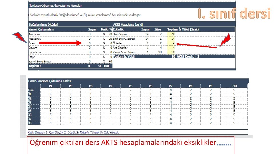 I. sınıf dersi Öğrenim çıktıları ders AKTS hesaplamalarındaki eksiklikler 