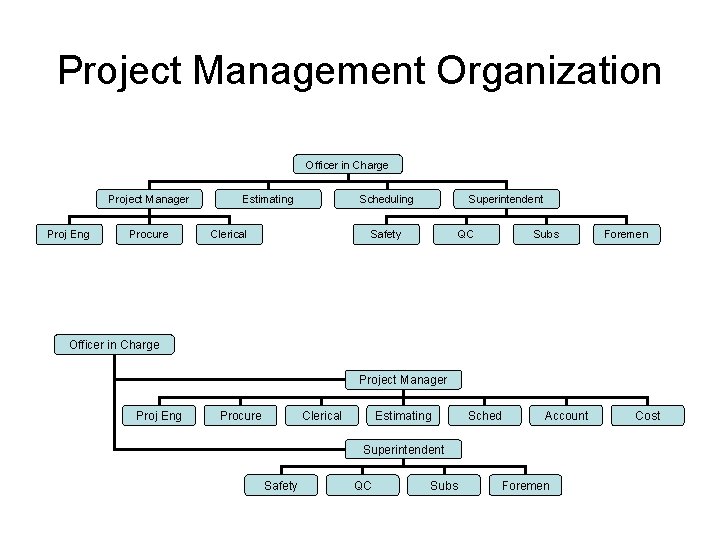 Project Management Organization Officer in Charge Project Manager Proj Eng Procure Estimating Scheduling Superintendent