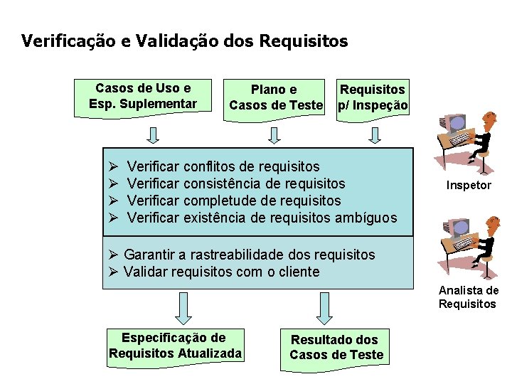 Verificação e Validação dos Requisitos Casos de Uso e Esp. Suplementar Ø Ø Plano