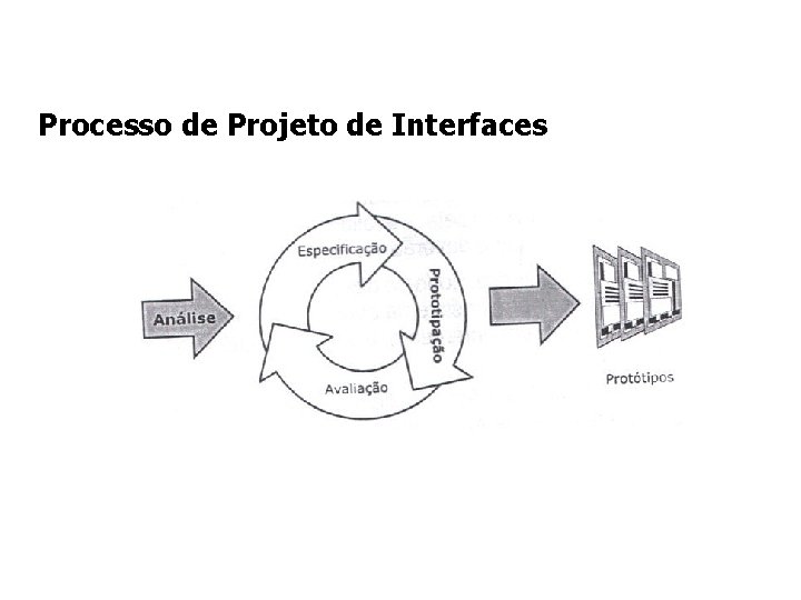 Processo de Projeto de Interfaces 