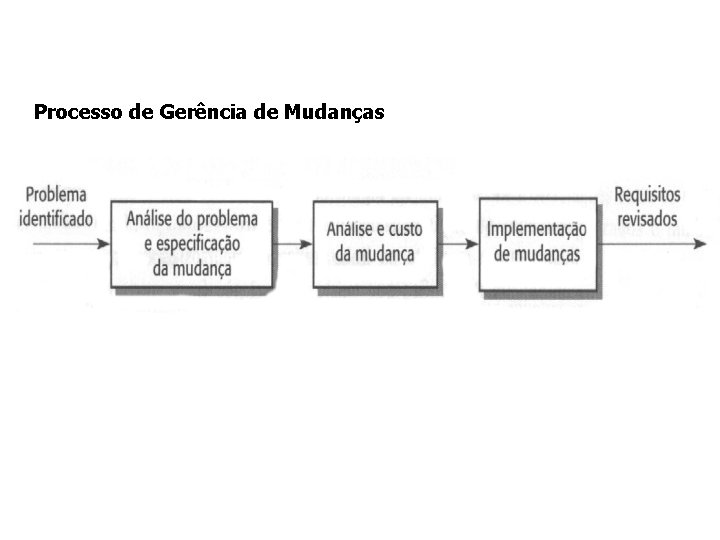 Processo de Gerência de Mudanças 