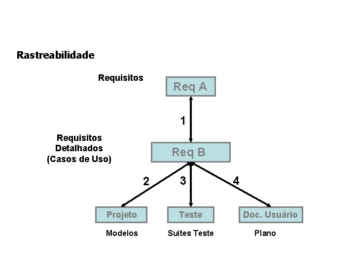 Rastreabilidade Requisitos Req A 1 Requisitos Detalhados (Casos de Uso) Req B 2 3