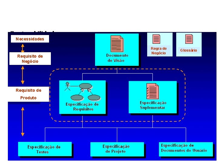 Rastreabilidade Necessidades Requisito de Negócio Requisito de Produto Regra de Negócio Glossário 