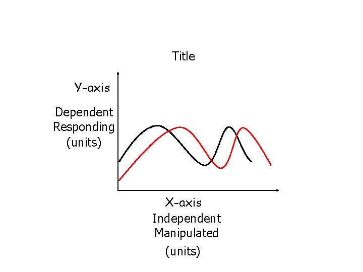 Title Y-axis Dependent Responding (units) X-axis Independent Manipulated (units) 