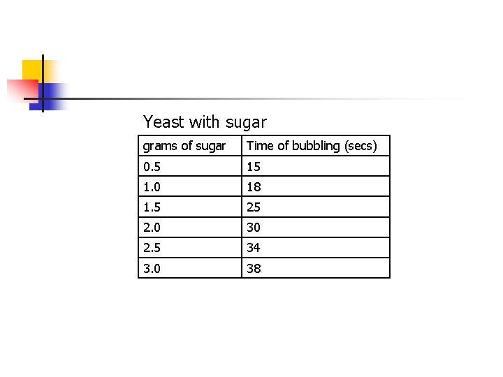 Yeast with sugar grams of sugar Time of bubbling (secs) 0. 5 15 1.