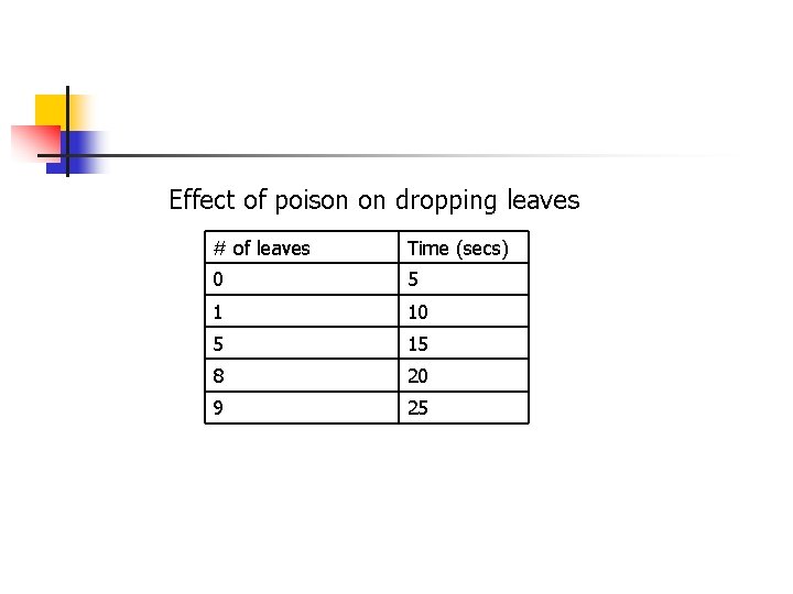 Effect of poison on dropping leaves # of leaves Time (secs) 0 5 1