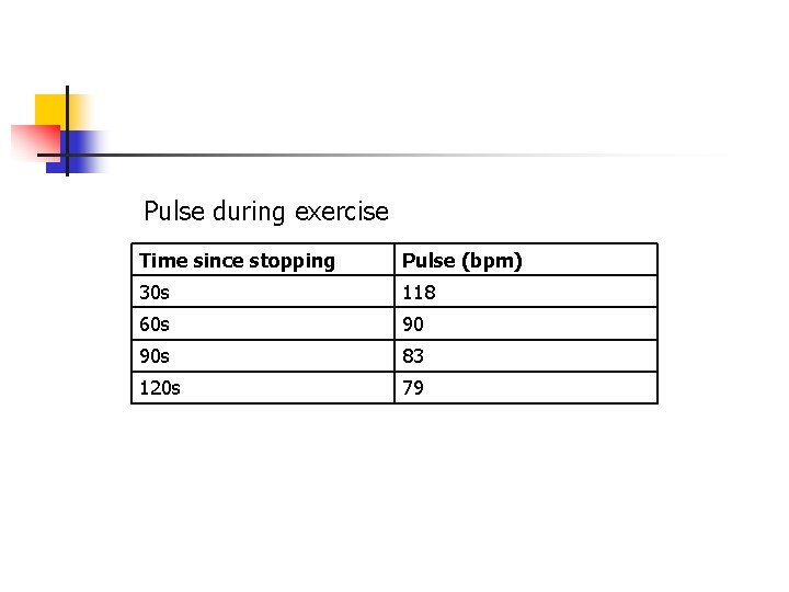 Pulse during exercise Time since stopping Pulse (bpm) 30 s 118 60 s 90