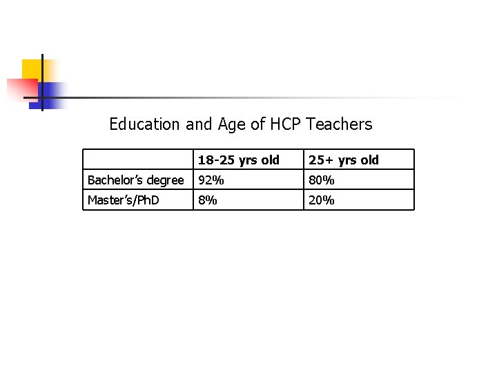 Education and Age of HCP Teachers 18 -25 yrs old 25+ yrs old Bachelor’s