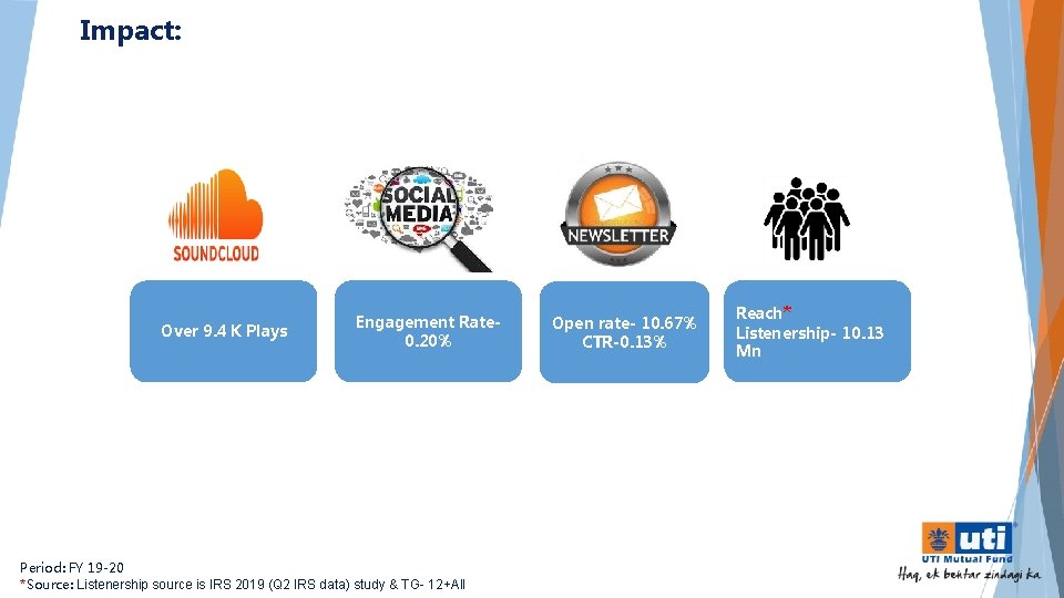 Impact: Over 9. 4 K Plays Engagement Rate 0. 20% Period: FY 19 -20