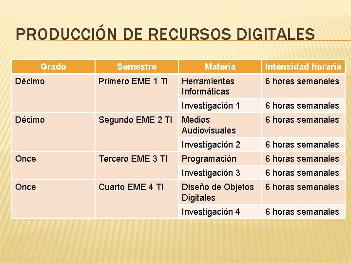 PRODUCCIÓN DE RECURSOS DIGITALES Grado Décimo Once Semestre Primero EME 1 TI Segundo EME