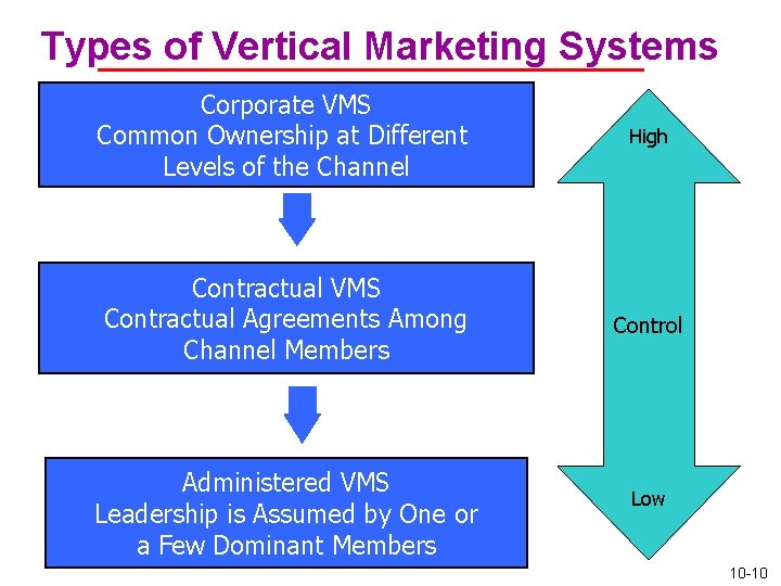 Types of Vertical Marketing Systems Corporate VMS Common Ownership at Different Levels of the