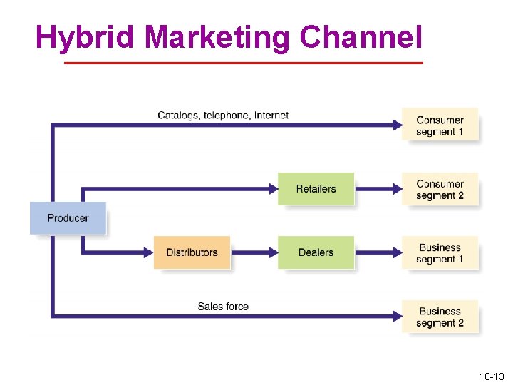 Hybrid Marketing Channel 10 -13 