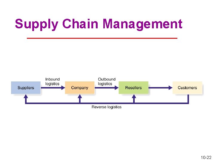 Supply Chain Management 10 -22 