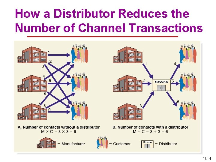 How a Distributor Reduces the Number of Channel Transactions 10 -4 