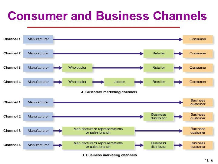 Consumer and Business Channels 10 -6 