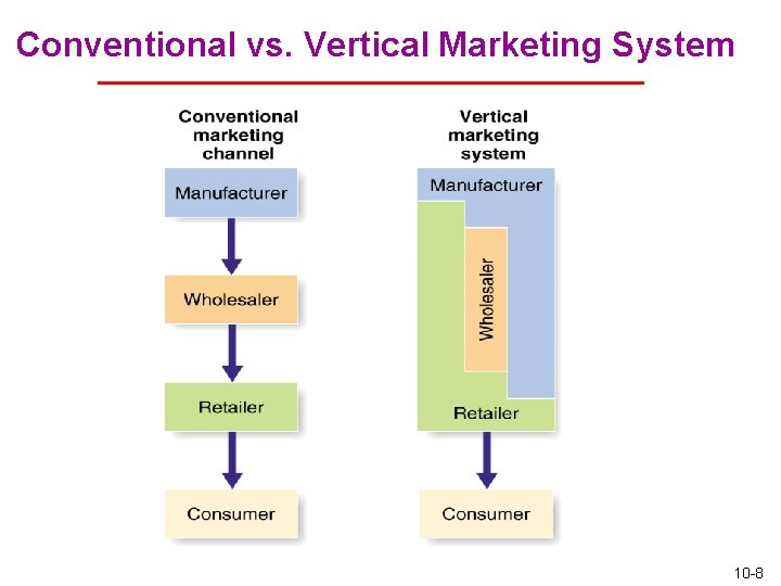 Conventional vs. Vertical Marketing System 10 -8 