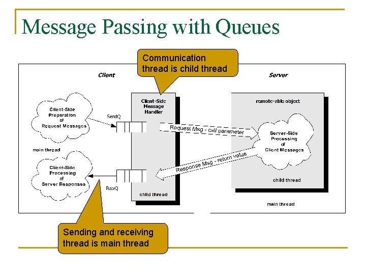 Message Passing with Queues Communication thread is child thread Sending and receiving thread is