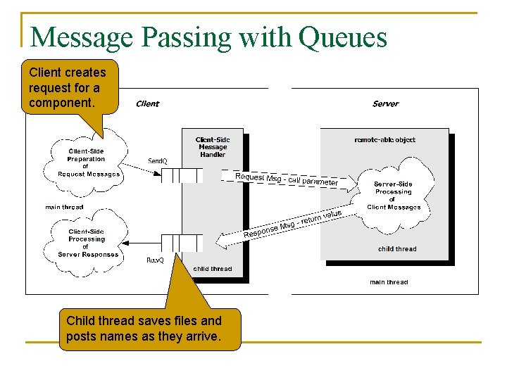 Message Passing with Queues Client creates request for a component. Child thread saves files