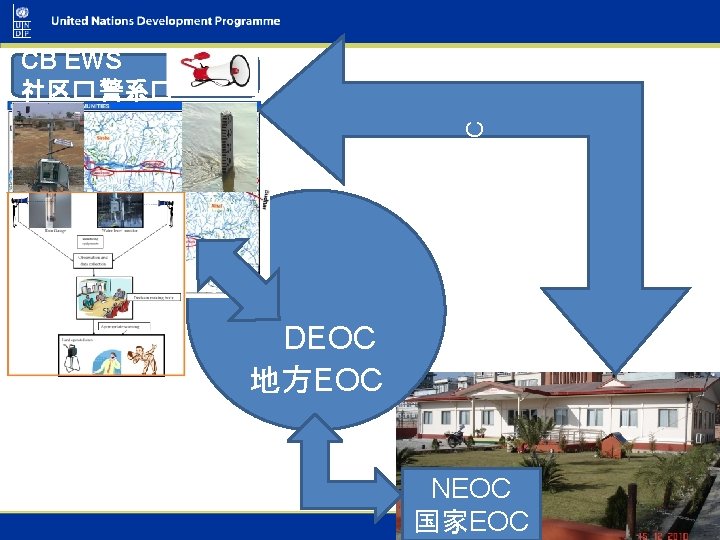 NEOC国家EOC CB EWS 社区� 警系� DEOC 地方EOC NEOC 国家EOC 