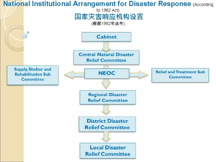 National Institutional Arrangement for Disaster Response (According to 1982 Act) 国家灾害响应机构设置 (根据 1982年法令) 