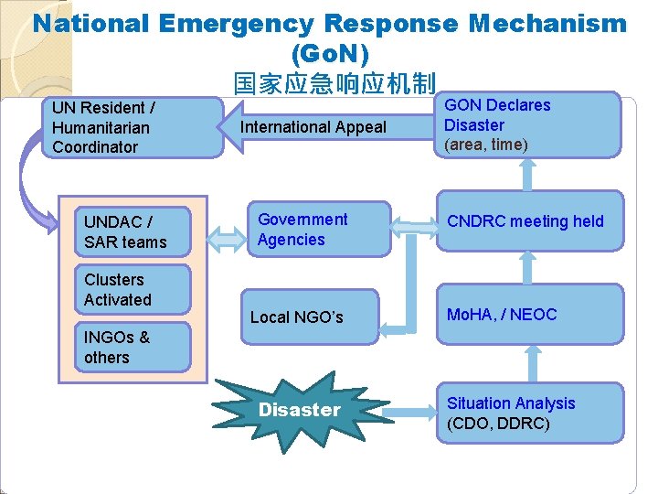 National Emergency Response Mechanism (Go. N) 国家应急响应机制 UN Resident / Humanitarian Coordinator UNDAC /